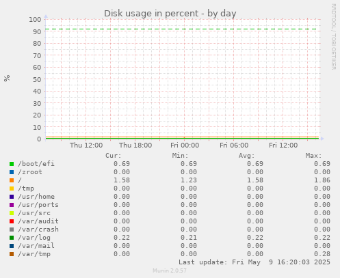 Disk usage in percent