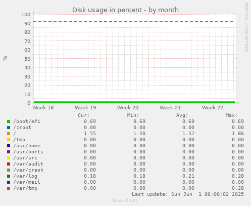 Disk usage in percent