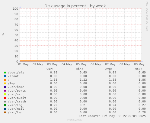 Disk usage in percent