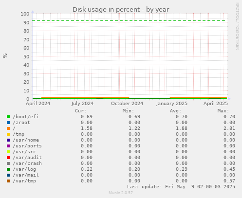 Disk usage in percent