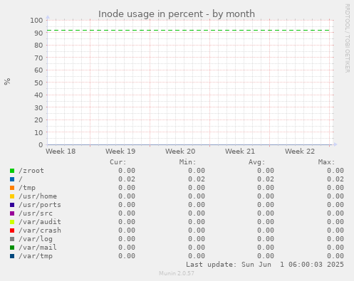 Inode usage in percent