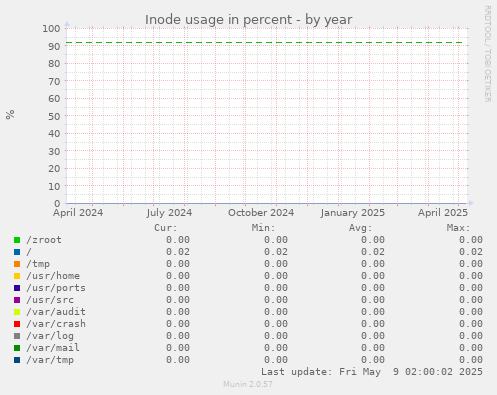 Inode usage in percent