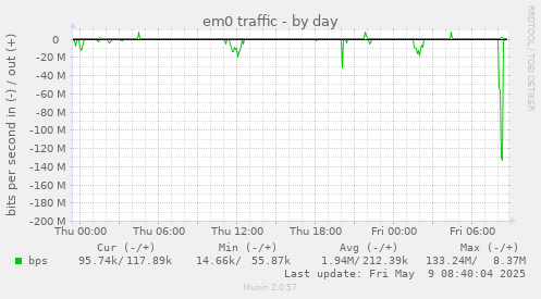 em0 traffic