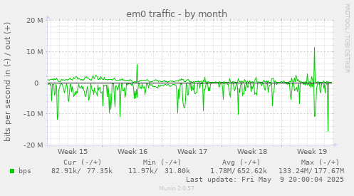 em0 traffic