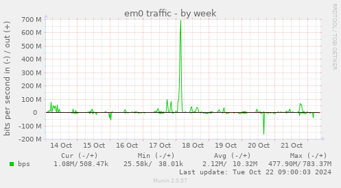 em0 traffic