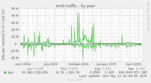 yearly graph
