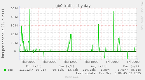 igb0 traffic
