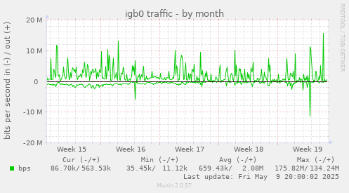 igb0 traffic