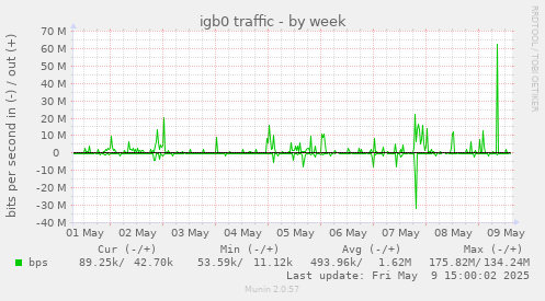 igb0 traffic