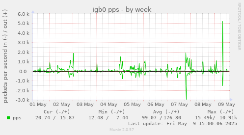 igb0 pps