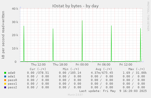 IOstat by bytes