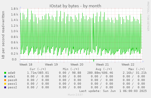 IOstat by bytes