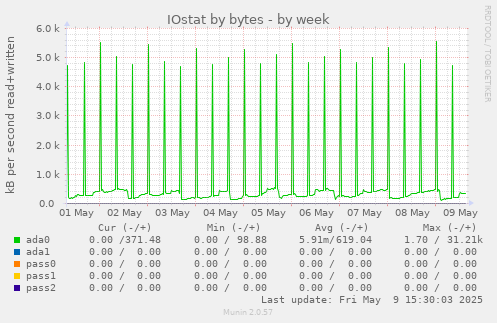 IOstat by bytes