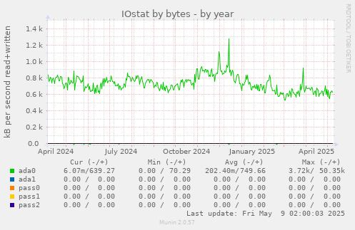 IOstat by bytes