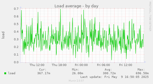 Load average