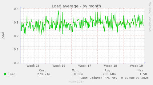 Load average