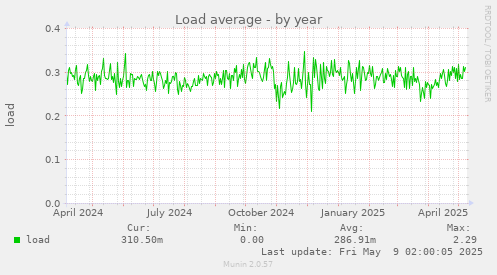 Load average
