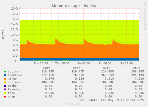 Memory usage