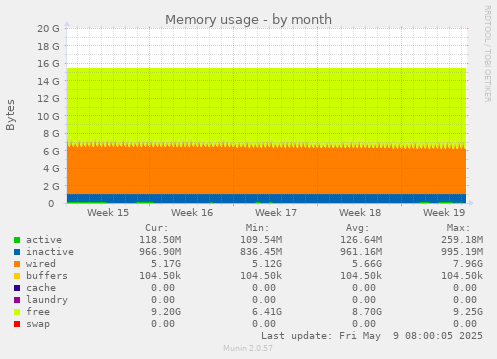 Memory usage