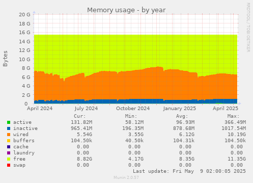 Memory usage