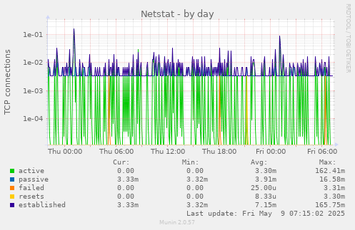 Netstat