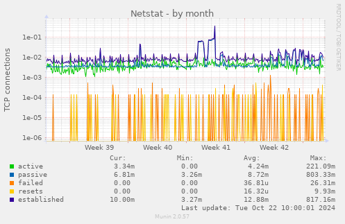 Netstat