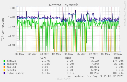 Netstat