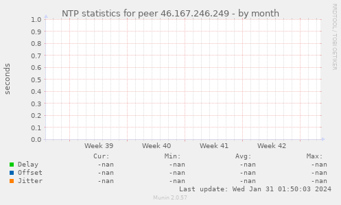 NTP statistics for peer 46.167.246.249