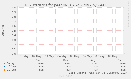 NTP statistics for peer 46.167.246.249