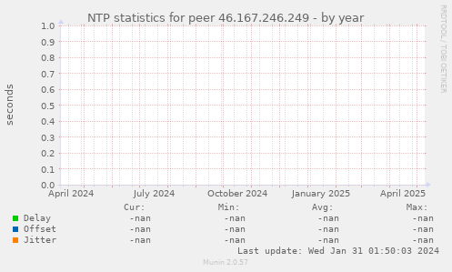 NTP statistics for peer 46.167.246.249