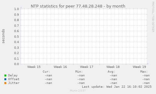NTP statistics for peer 77.48.28.248