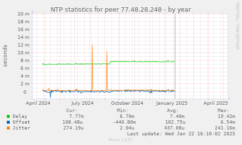 NTP statistics for peer 77.48.28.248