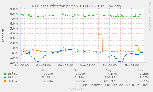 NTP statistics for peer 78.108.96.197