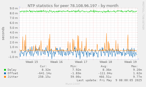 NTP statistics for peer 78.108.96.197
