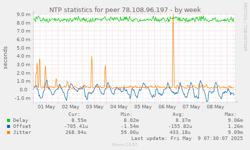 NTP statistics for peer 78.108.96.197