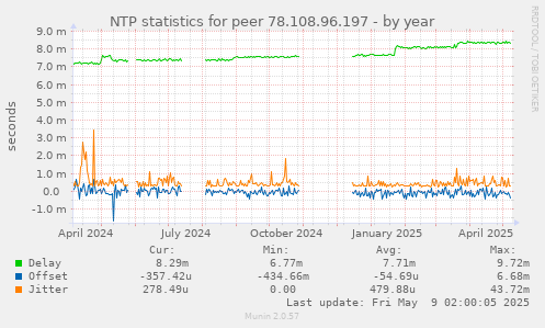 NTP statistics for peer 78.108.96.197
