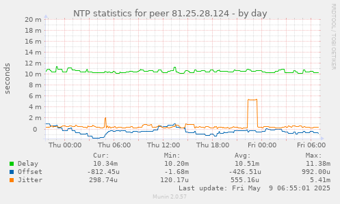 NTP statistics for peer 81.25.28.124