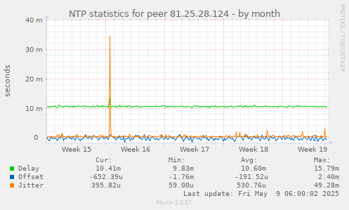NTP statistics for peer 81.25.28.124