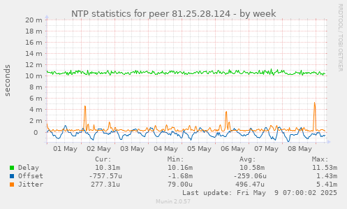 NTP statistics for peer 81.25.28.124