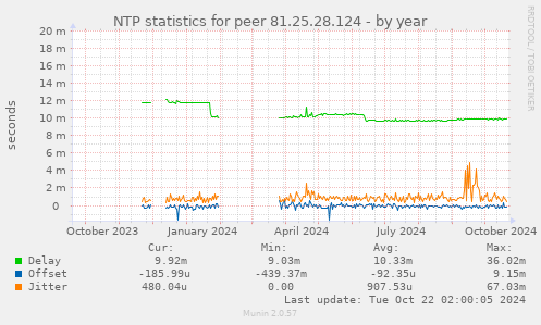 NTP statistics for peer 81.25.28.124