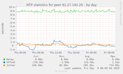 NTP statistics for peer 81.27.192.20