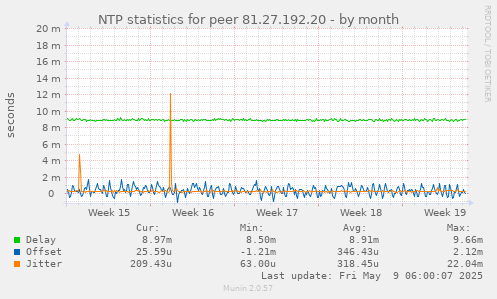 NTP statistics for peer 81.27.192.20