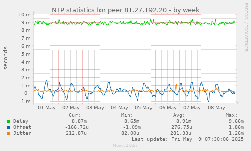 NTP statistics for peer 81.27.192.20