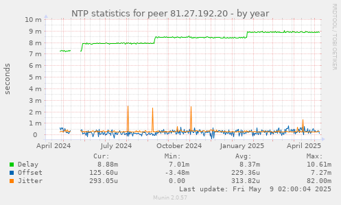 NTP statistics for peer 81.27.192.20
