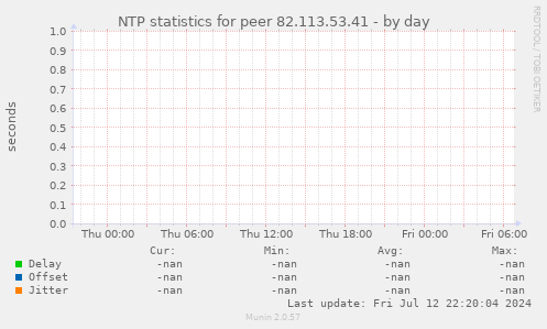 NTP statistics for peer 82.113.53.41