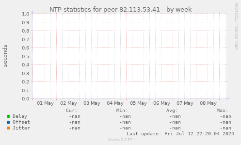 NTP statistics for peer 82.113.53.41