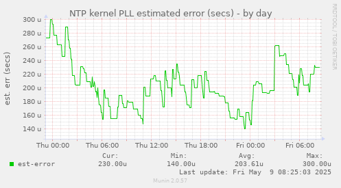 NTP kernel PLL estimated error (secs)