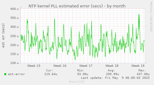 NTP kernel PLL estimated error (secs)