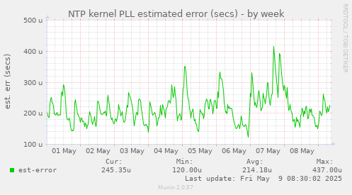 NTP kernel PLL estimated error (secs)