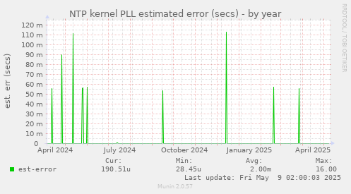 NTP kernel PLL estimated error (secs)